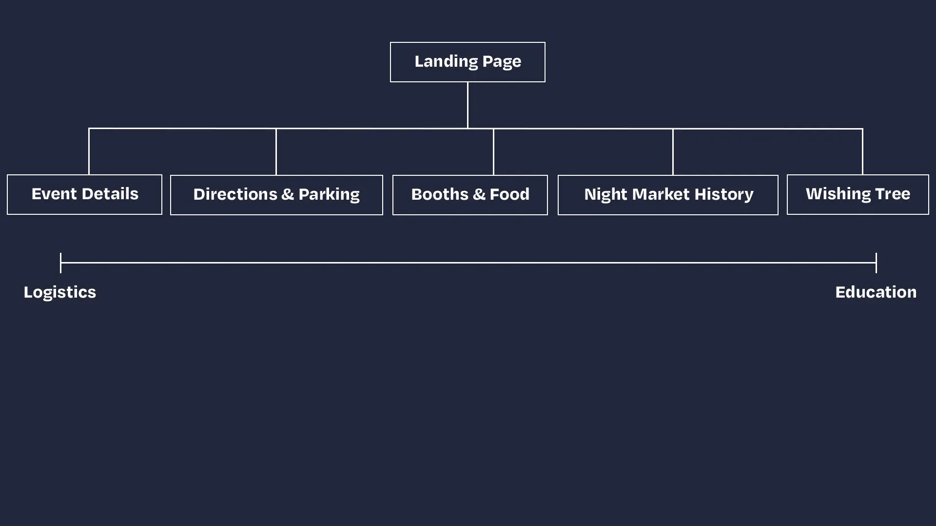 Page organization chart of the night market website.